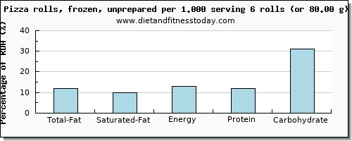 total fat and nutritional content in fat in pizza